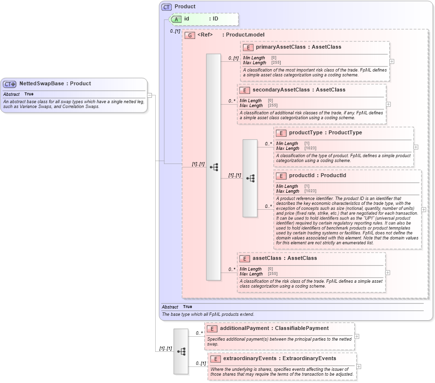 XSD Diagram of NettedSwapBase in schema fpml-eq-shared-5-10_xsd (Financial products Markup Language (FpML®))