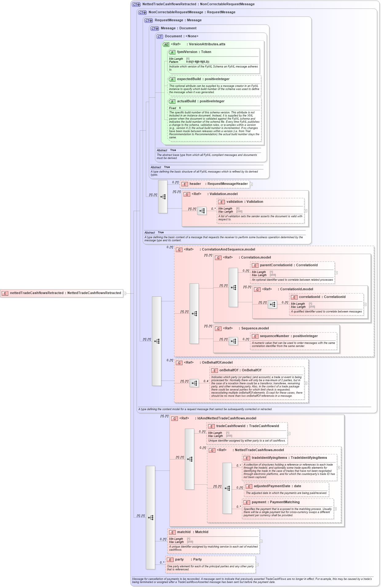 XSD Diagram of nettedTradeCashflowsRetracted in schema fpml-reconciliation-5-10_xsd (Financial products Markup Language (FpML®))