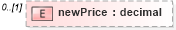 XSD Diagram of newPrice in schema fpml-business-events-5-10_xsd4 (Financial products Markup Language (FpML®))