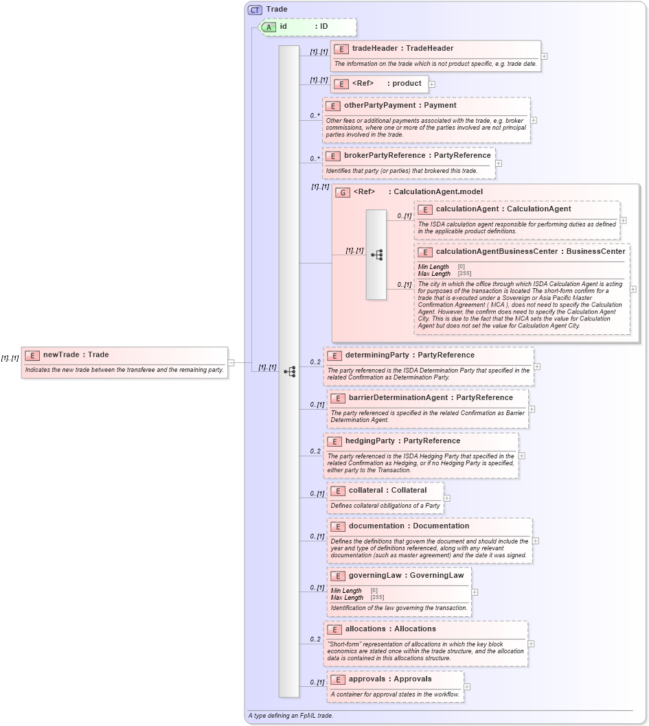 XSD Diagram of newTrade in schema fpml-business-events-5-10_xsd (Financial products Markup Language (FpML®))