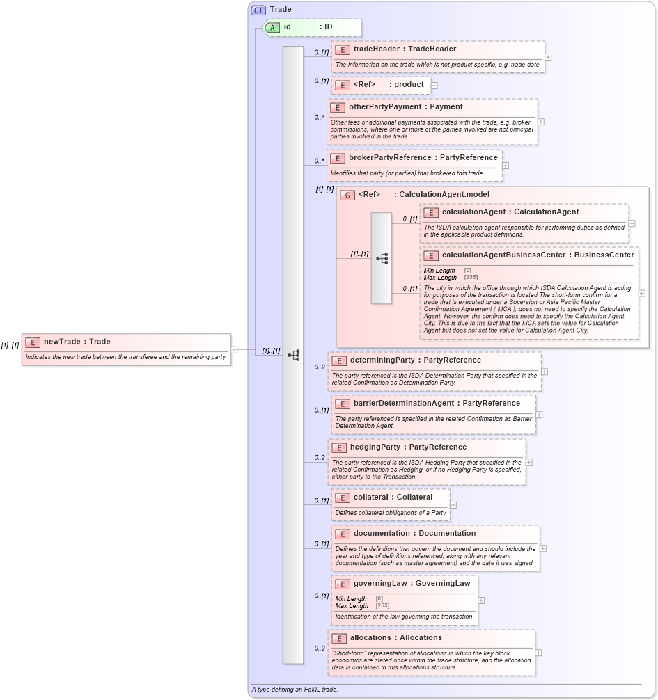 XSD Diagram of newTrade in schema fpml-business-events-5-10_xsd2 (Financial products Markup Language (FpML®))