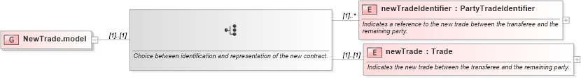 XSD Diagram of NewTrade.model in schema fpml-business-events-5-10_xsd2 (Financial products Markup Language (FpML®))