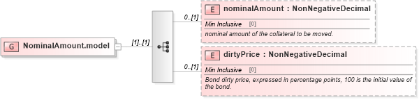 XSD Diagram of NominalAmount.model in schema fpml-collateral-processes-5-10_xsd (Financial products Markup Language (FpML®))