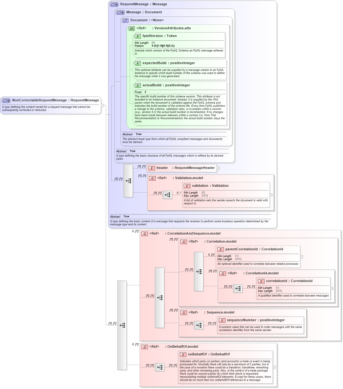 XSD Diagram of NonCorrectableRequestMessage in schema fpml-msg-5-10_xsd (Financial products Markup Language (FpML®))