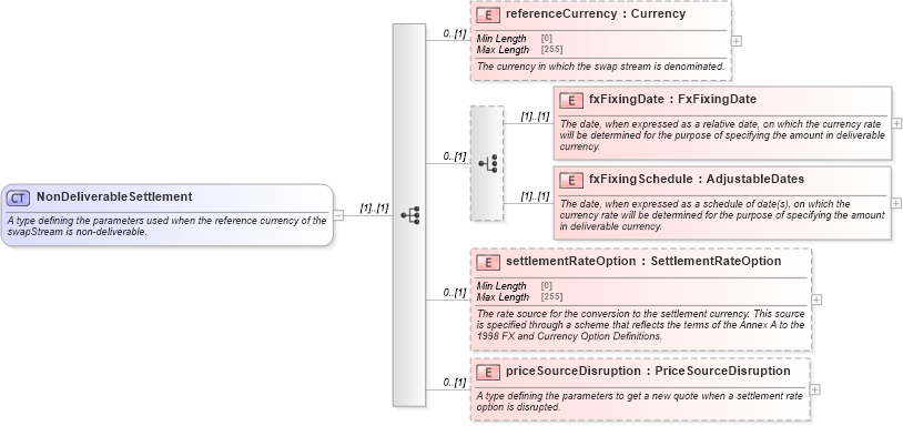 XSD Diagram of NonDeliverableSettlement in schema fpml-ird-5-10_xsd3 (Financial products Markup Language (FpML®))