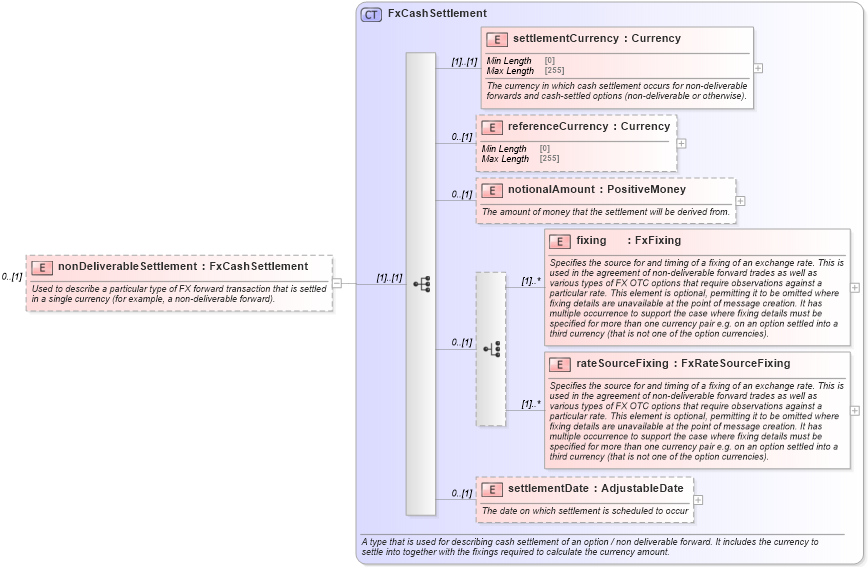 XSD Diagram of nonDeliverableSettlement in schema fpml-fx-5-10_xsd1 (Financial products Markup Language (FpML®))
