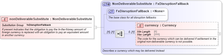 XSD Diagram of nonDeliverableSubstitute in schema fpml-fx-5-10_xsd3 (Financial products Markup Language (FpML®))