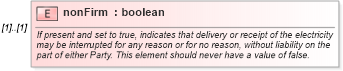 XSD Diagram of nonFirm in schema fpml-com-5-10_xsd1 (Financial products Markup Language (FpML®))
