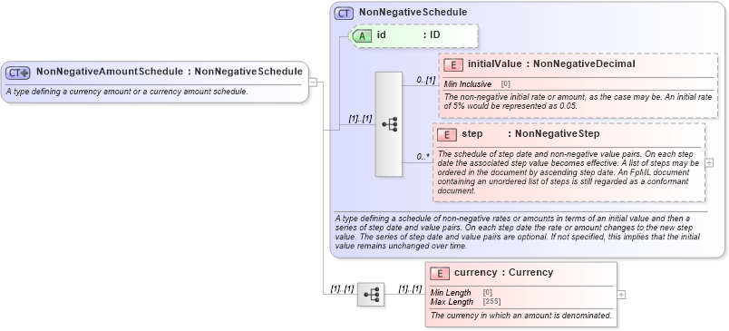 XSD Diagram of NonNegativeAmountSchedule in schema fpml-shared-5-10_xsd2 (Financial products Markup Language (FpML®))