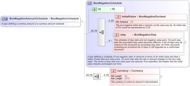 XSD Diagram of NonNegativeAmountSchedule in schema fpml-shared-5-10_xsd4 (Financial products Markup Language (FpML®))