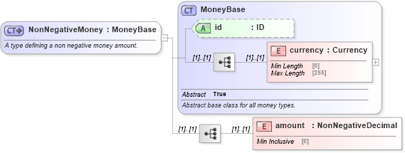 XSD Diagram of NonNegativeMoney in schema fpml-shared-5-10_xsd2 (Financial products Markup Language (FpML®))