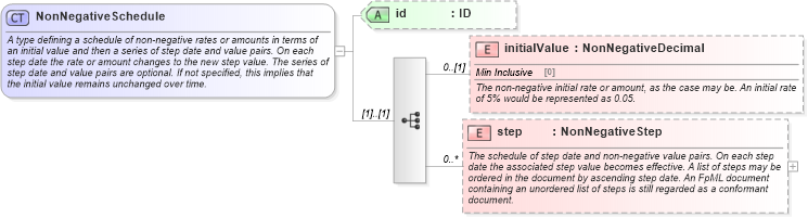 XSD Diagram of NonNegativeSchedule in schema fpml-shared-5-10_xsd2 (Financial products Markup Language (FpML®))