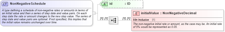 XSD Diagram of NonNegativeSchedule in schema fpml-shared-5-10_xsd5 (Financial products Markup Language (FpML®))