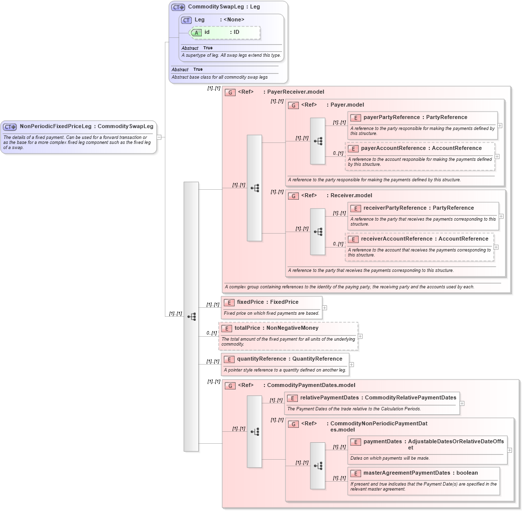 XSD Diagram of NonPeriodicFixedPriceLeg in schema fpml-com-5-10_xsd (Financial products Markup Language (FpML®))