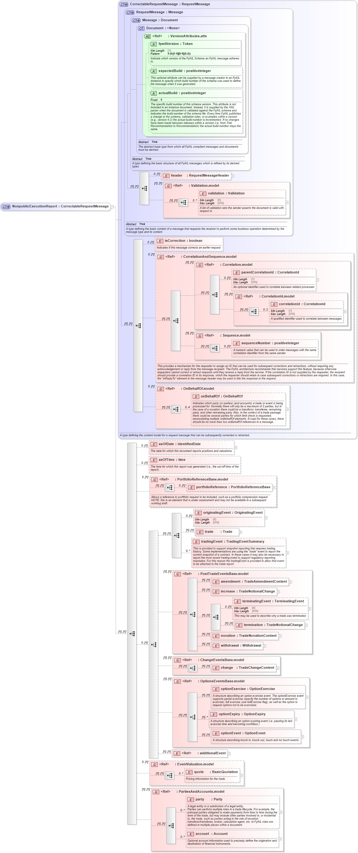 XSD Diagram of NonpublicExecutionReport in schema fpml-recordkeeping-processes-5-10_xsd (Financial products Markup Language (FpML®))