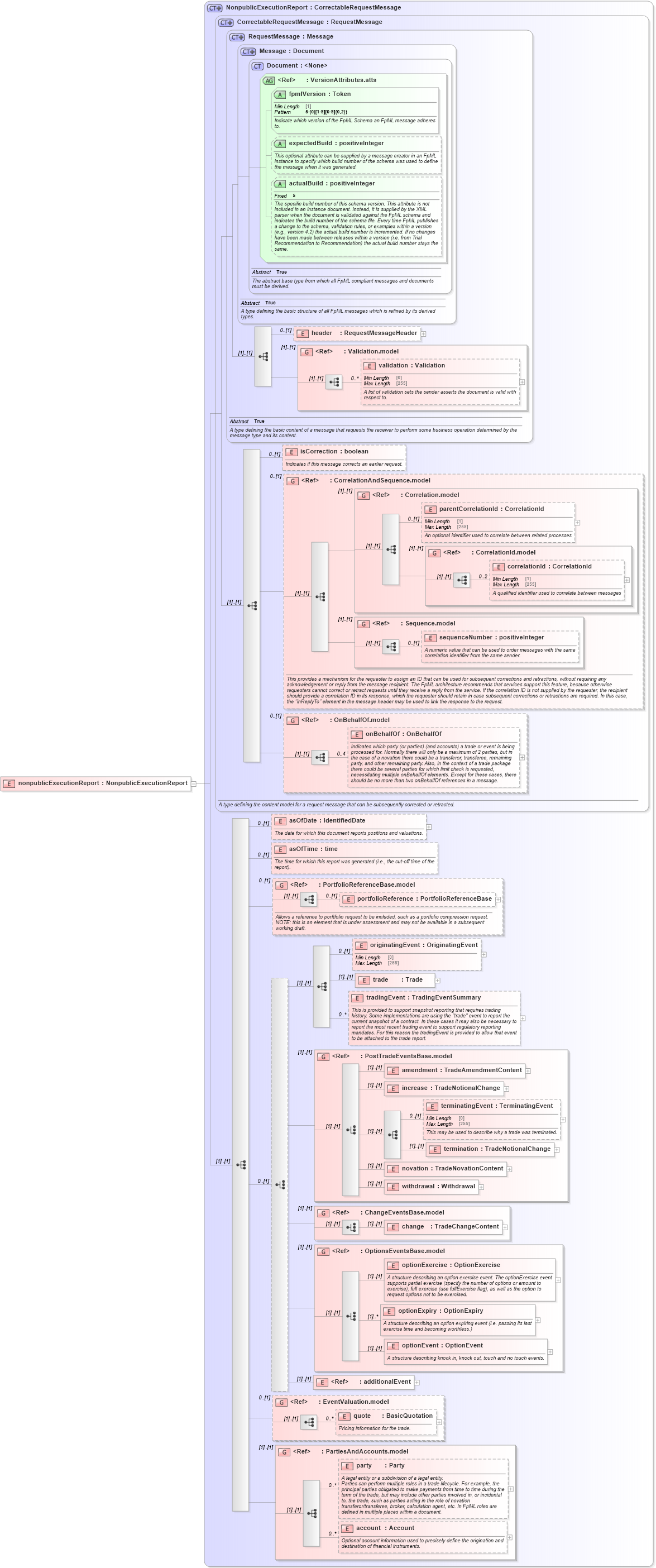 XSD Diagram of nonpublicExecutionReport in schema fpml-recordkeeping-processes-5-10_xsd (Financial products Markup Language (FpML®))