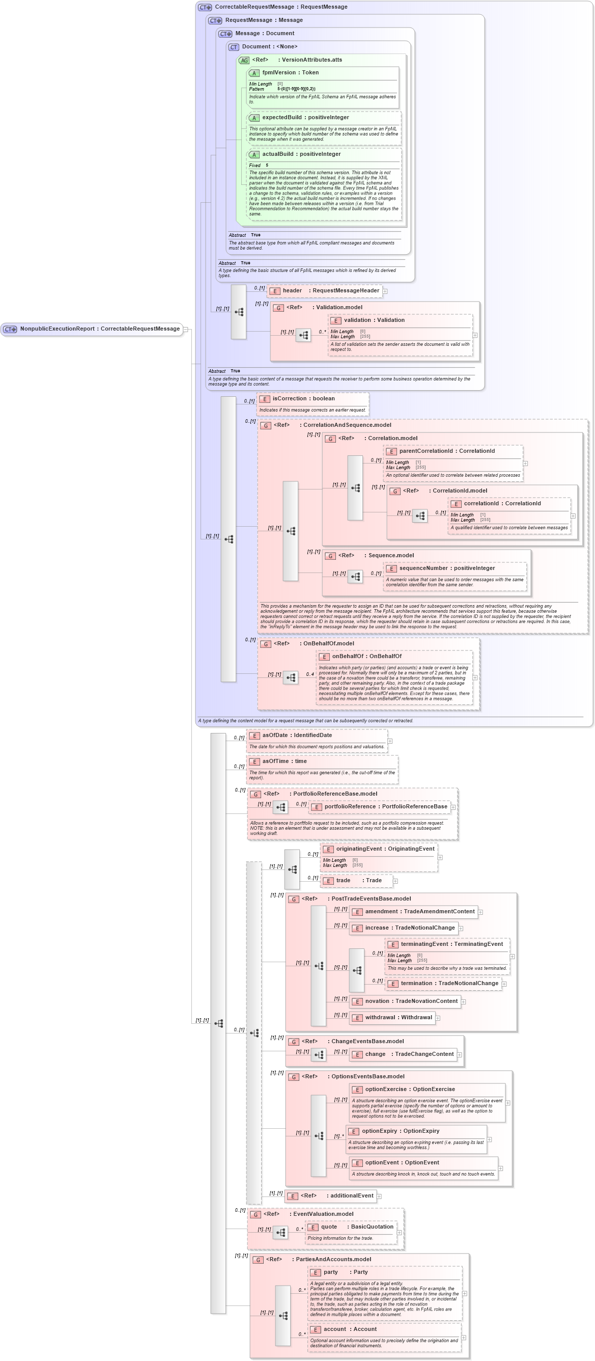 XSD Diagram of NonpublicExecutionReport in schema fpml-recordkeeping-processes-5-10_xsd1 (Financial products Markup Language (FpML®))