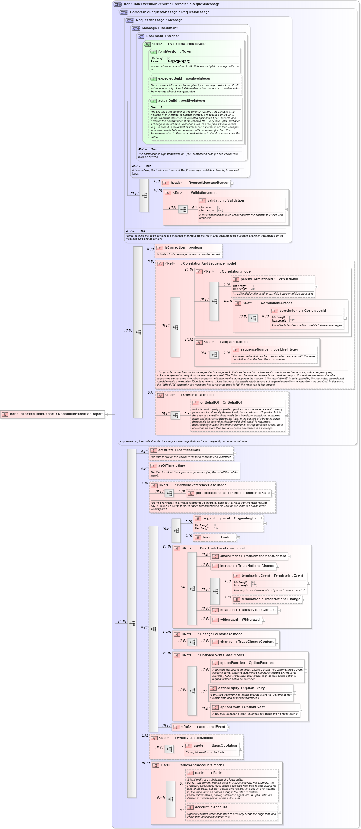 XSD Diagram of nonpublicExecutionReport in schema fpml-recordkeeping-processes-5-10_xsd1 (Financial products Markup Language (FpML®))