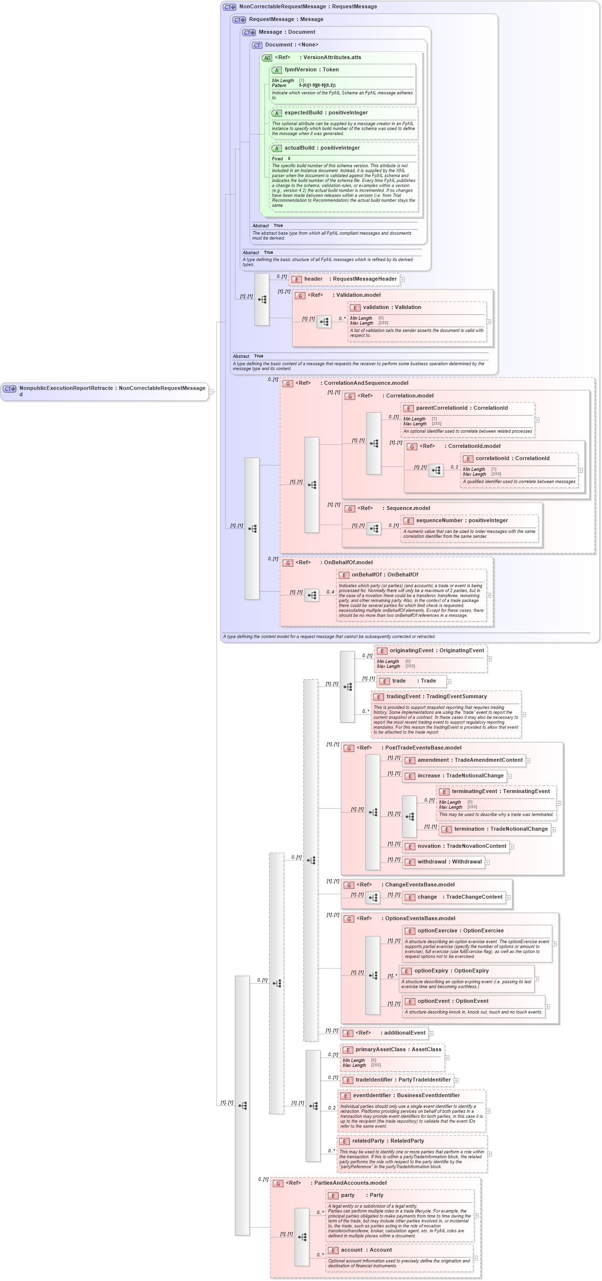 XSD Diagram of NonpublicExecutionReportRetracted in schema fpml-recordkeeping-processes-5-10_xsd (Financial products Markup Language (FpML®))