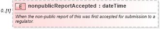 XSD Diagram of nonpublicReportAccepted in schema fpml-doc-5-10_xsd3 (Financial products Markup Language (FpML®))