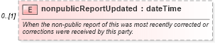 XSD Diagram of nonpublicReportUpdated in schema fpml-doc-5-10_xsd (Financial products Markup Language (FpML®))