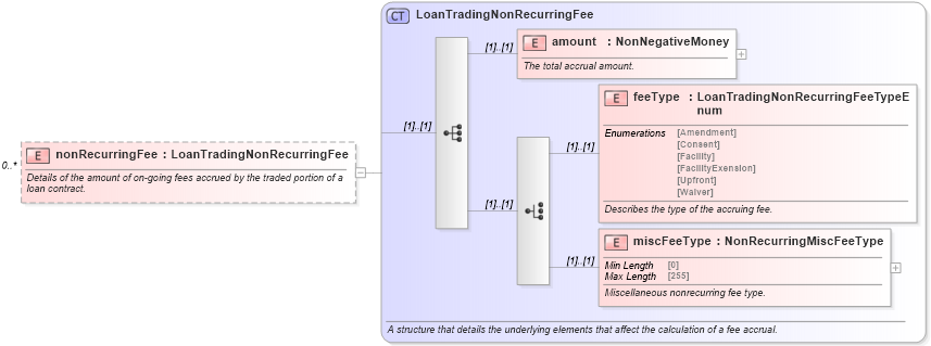 XSD Diagram of nonRecurringFee in schema fpml-loan-5-10_xsd (Financial products Markup Language (FpML®))