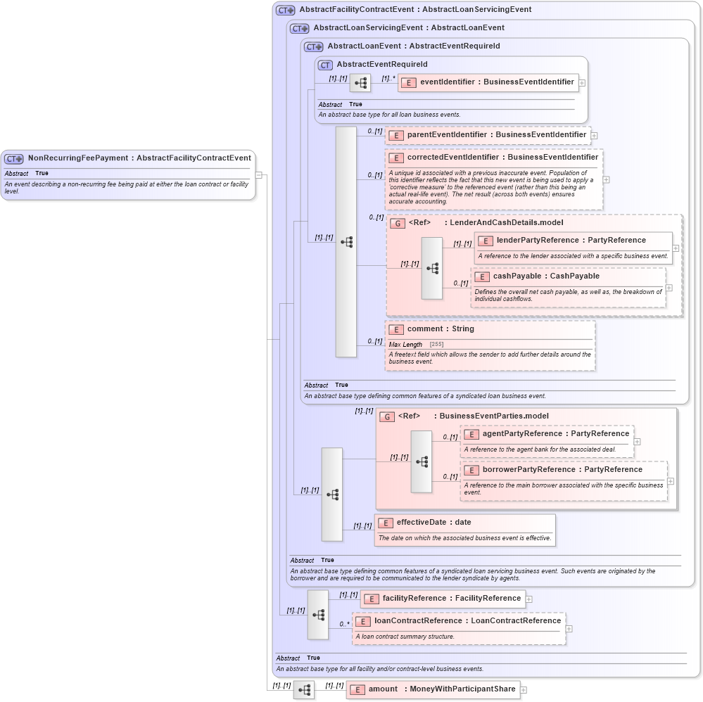 XSD Diagram of NonRecurringFeePayment in schema fpml-loan-5-10_xsd (Financial products Markup Language (FpML®))