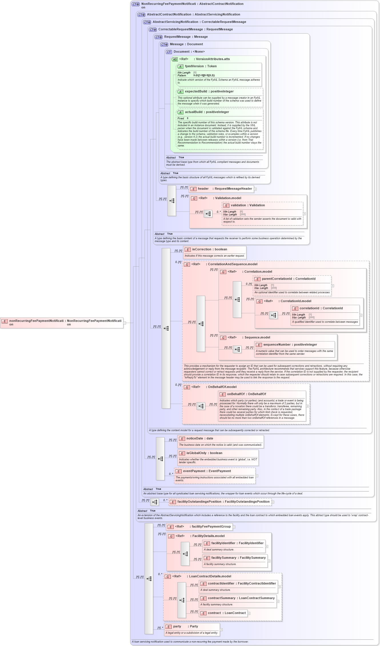 XSD Diagram of nonRecurringFeePaymentNotification in schema fpml-loan-5-10_xsd (Financial products Markup Language (FpML®))
