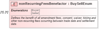 XSD Diagram of nonRecurringFeesBenefactor in schema fpml-loan-5-10_xsd (Financial products Markup Language (FpML®))