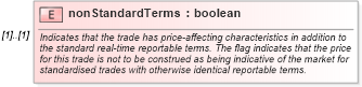 XSD Diagram of nonStandardTerms in schema fpml-doc-5-10_xsd5 (Financial products Markup Language (FpML®))