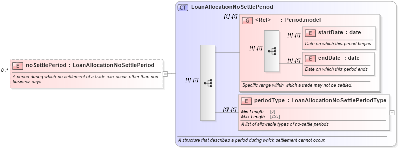 XSD Diagram of noSettlePeriod in schema fpml-loan-5-10_xsd (Financial products Markup Language (FpML®))