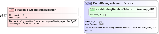 XSD Diagram of notation in schema fpml-legal-5-10_xsd (Financial products Markup Language (FpML®))