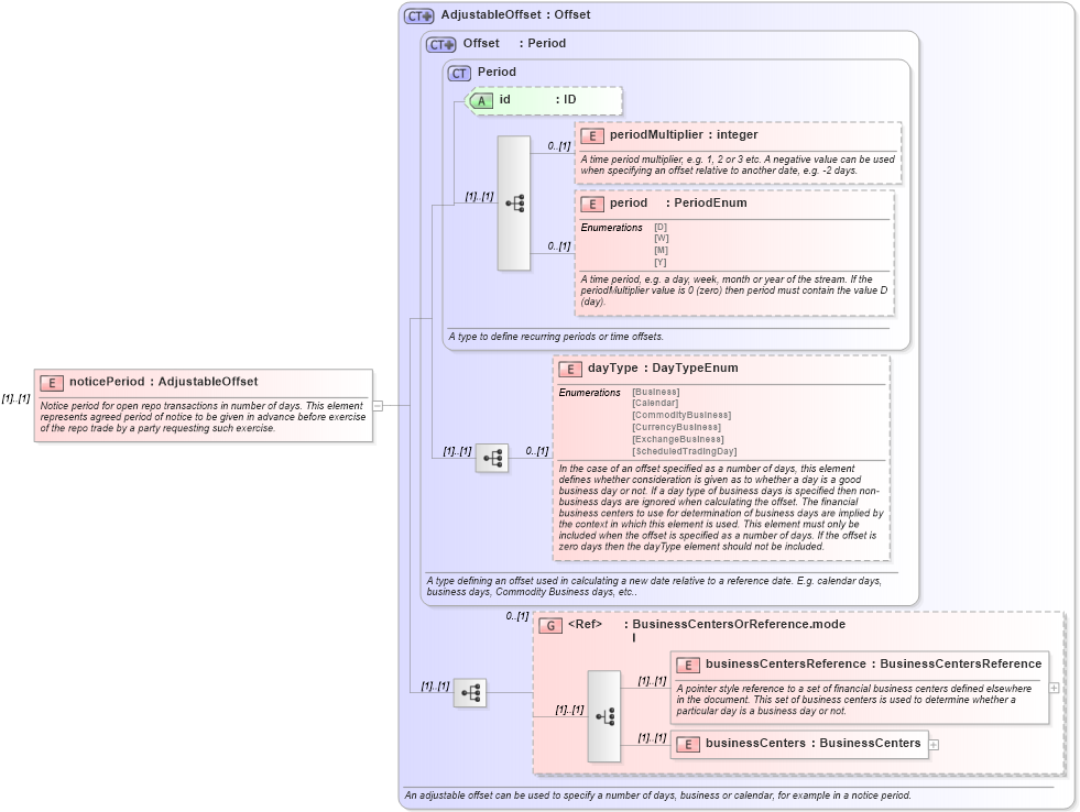 XSD Diagram of noticePeriod in schema fpml-repo-5-10_xsd2 (Financial products Markup Language (FpML®))