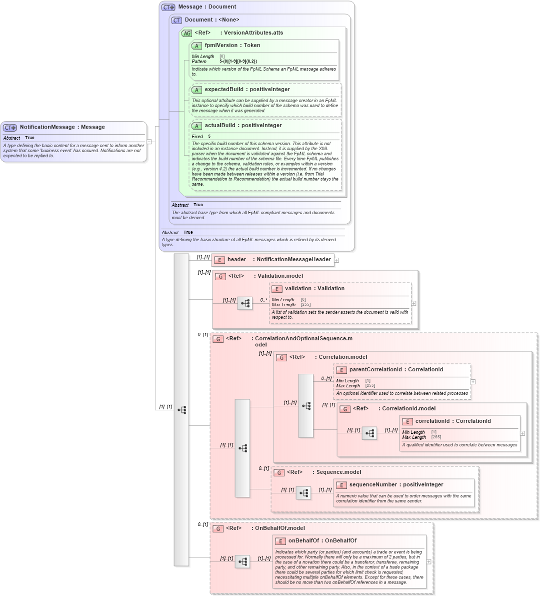 XSD Diagram of NotificationMessage in schema fpml-msg-5-10_xsd (Financial products Markup Language (FpML®))