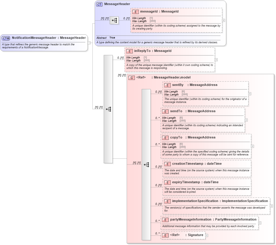XSD Diagram of NotificationMessageHeader in schema fpml-msg-5-10_xsd1 (Financial products Markup Language (FpML®))
