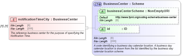 XSD Diagram of notificationTimeCity in schema fpml-legal-5-10_xsd (Financial products Markup Language (FpML®))