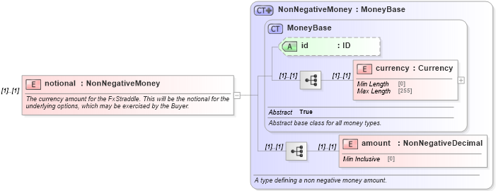 XSD Diagram of notional in schema fpml-fx-5-10_xsd1 (Financial products Markup Language (FpML®))