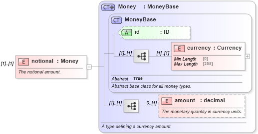 XSD Diagram of notional in schema fpml-ird-5-10_xsd1 (Financial products Markup Language (FpML®))