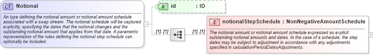XSD Diagram of Notional in schema fpml-ird-5-10_xsd4 (Financial products Markup Language (FpML®))