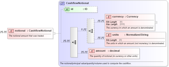 XSD Diagram of notional in schema fpml-standard-5-10_xsd3 (Financial products Markup Language (FpML®))