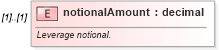 XSD Diagram of notionalAmount in schema fpml-fx-targets-5-10_xsd (Financial products Markup Language (FpML®))