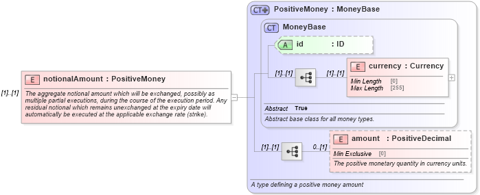XSD Diagram of notionalAmount in schema fpml-fx-5-10_xsd1 (Financial products Markup Language (FpML®))