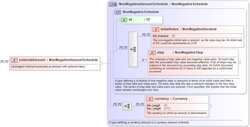 XSD Diagram of notionalAmount in schema fpml-fx-targets-5-10_xsd1 (Financial products Markup Language (FpML®))