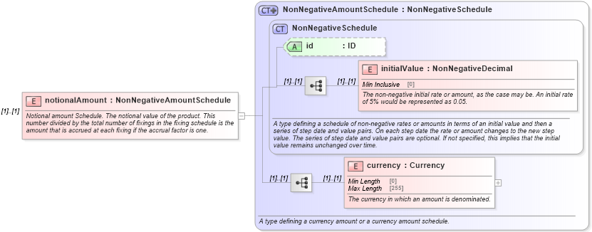 XSD Diagram of notionalAmount in schema fpml-fx-accruals-5-10_xsd3 (Financial products Markup Language (FpML®))