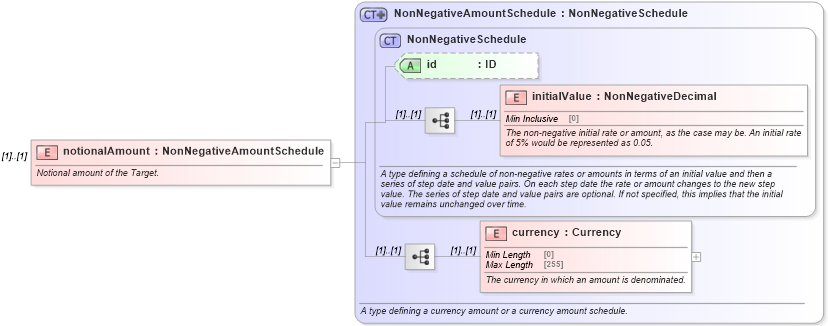 XSD Diagram of notionalAmount in schema fpml-fx-targets-5-10_xsd3 (Financial products Markup Language (FpML®))