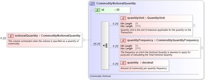 XSD Diagram of notionalQuantity in schema fpml-com-5-10_xsd2 (Financial products Markup Language (FpML®))