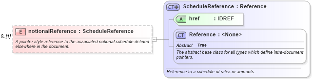 XSD Diagram of notionalReference in schema fpml-shared-5-10_xsd5 (Financial products Markup Language (FpML®))