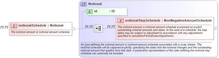 XSD Diagram of notionalSchedule in schema fpml-ird-5-10_xsd4 (Financial products Markup Language (FpML®))