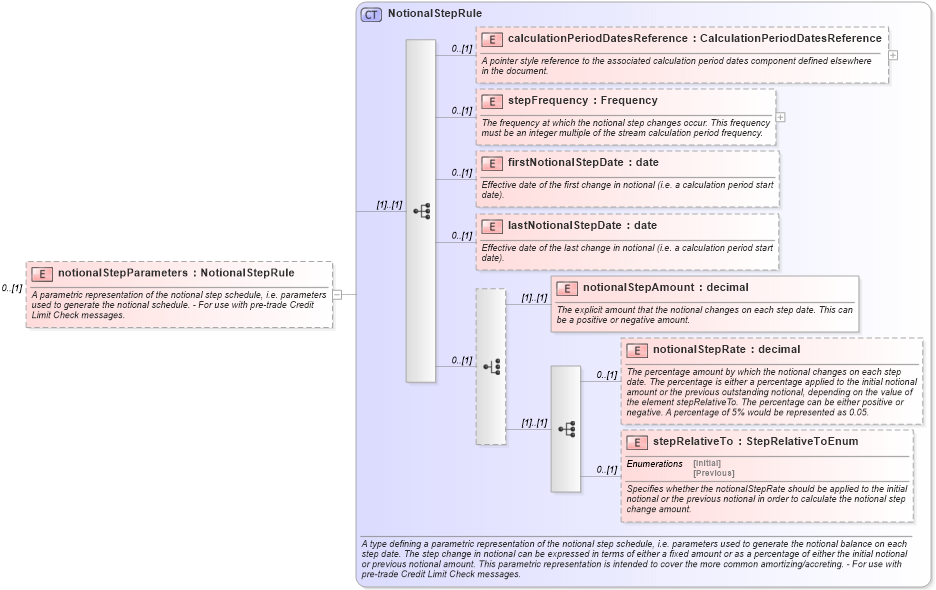 XSD Diagram of notionalStepParameters in schema fpml-ird-5-10_xsd1 (Financial products Markup Language (FpML®))