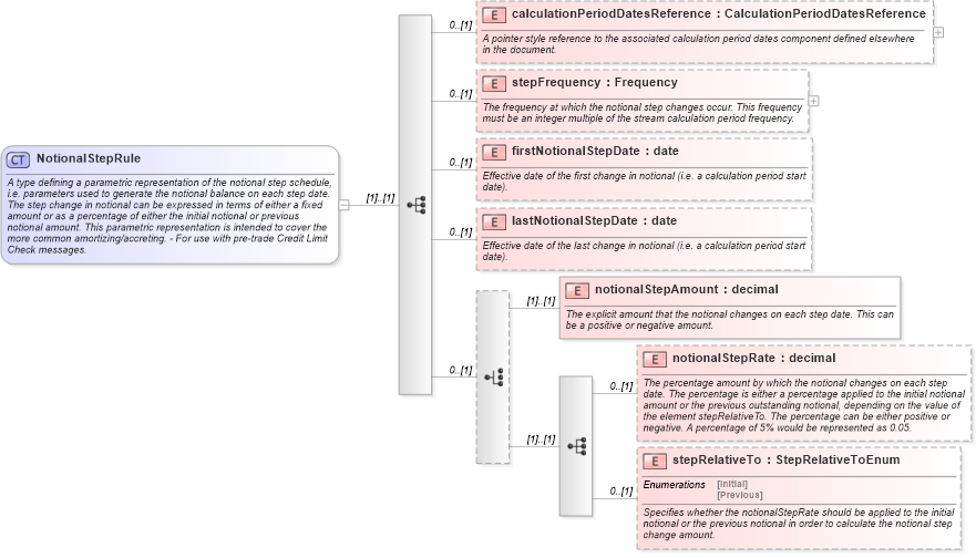 XSD Diagram of NotionalStepRule in schema fpml-ird-5-10_xsd1 (Financial products Markup Language (FpML®))